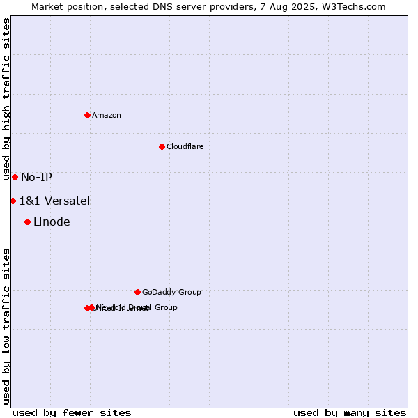 Market position of Linode vs. No-IP vs. 1&1 Versatel