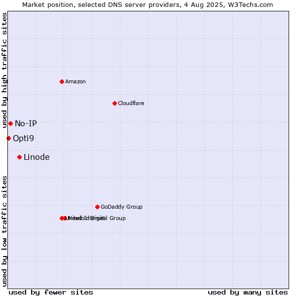 Market position of Linode vs. No-IP vs. Opti9