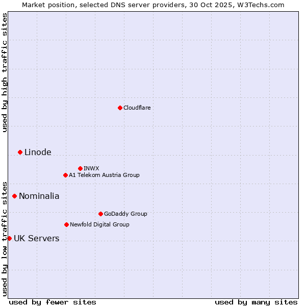 Market position of Linode vs. Nominalia vs. UK Servers