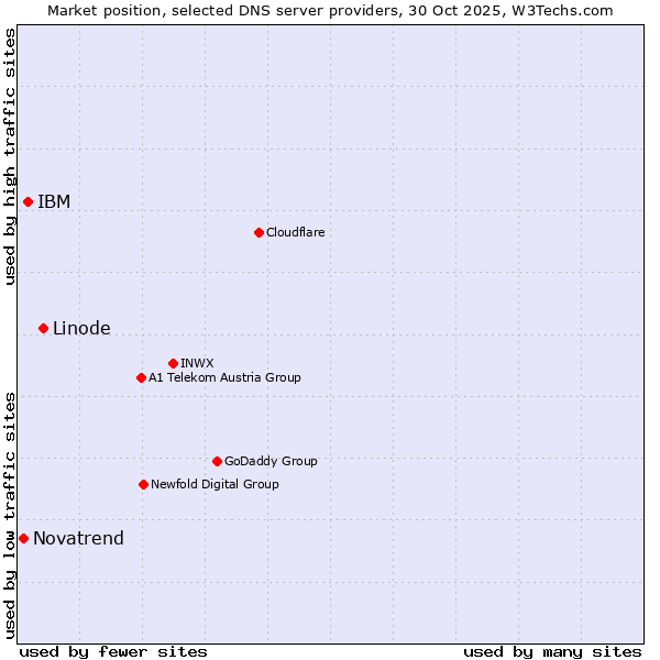 Market position of Linode vs. IBM vs. Novatrend