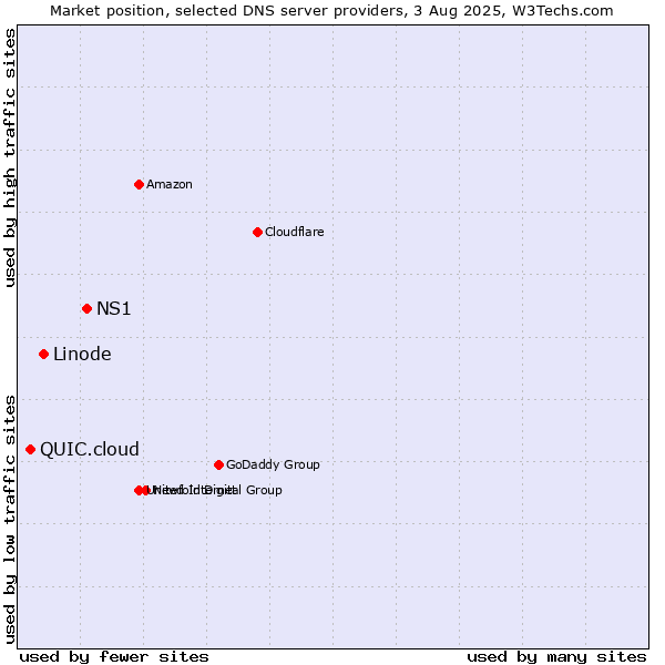 Market position of NS1 vs. Linode vs. QUIC.cloud