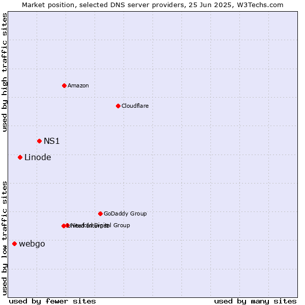 Market position of NS1 vs. Linode vs. webgo