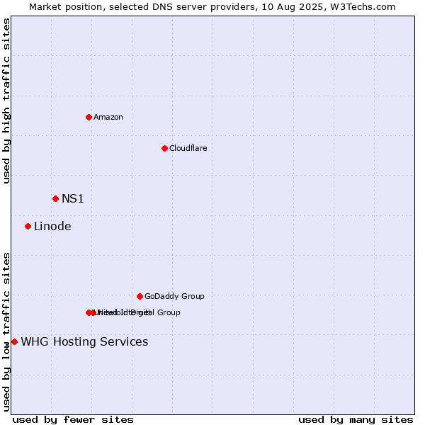 Market position of NS1 vs. Linode vs. WHG Hosting Services