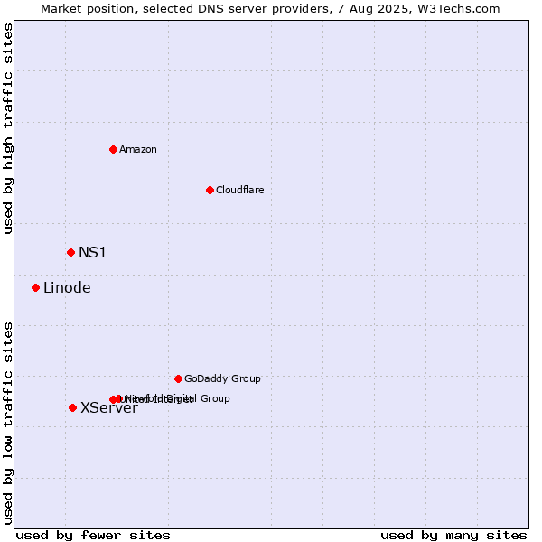 Market position of XServer vs. NS1 vs. Linode