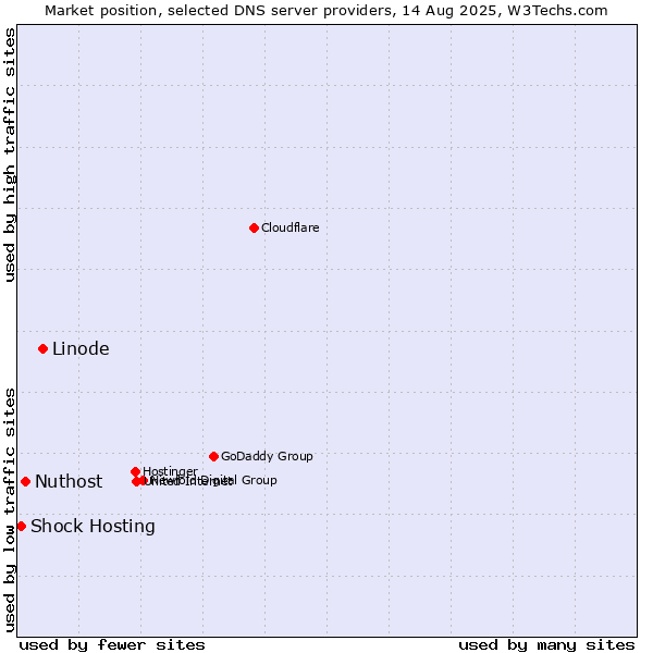 Market position of Linode vs. Nuthost vs. Shock Hosting