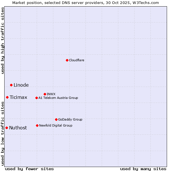 Market position of Linode vs. Ticimax vs. Nuthost
