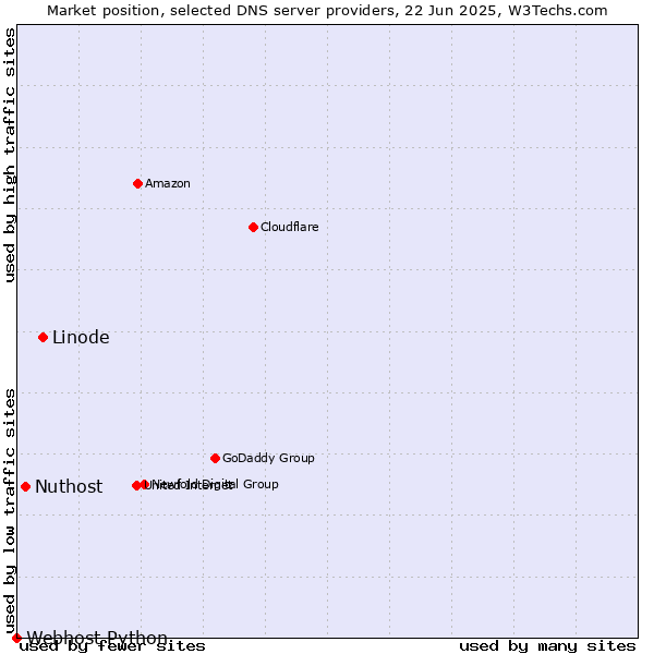 Market position of Linode vs. Nuthost vs. Webhost Python