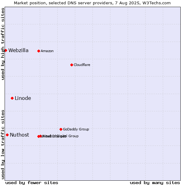 Market position of Linode vs. Nuthost vs. Webzilla