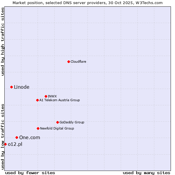 Market position of One.com vs. Linode vs. o12.pl