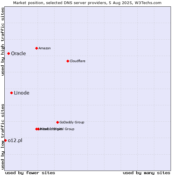 Market position of Linode vs. Oracle vs. o12.pl