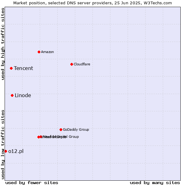 Market position of Linode vs. Tencent vs. o12.pl