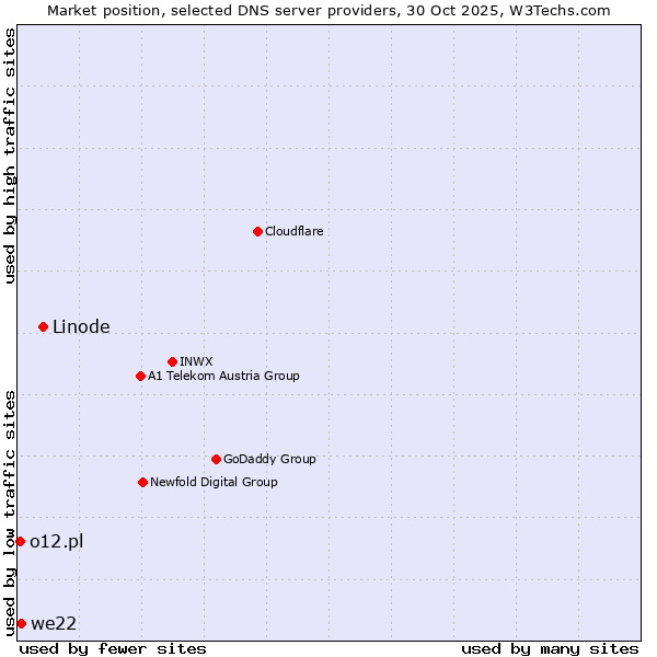 Market position of Linode vs. we22 vs. o12.pl