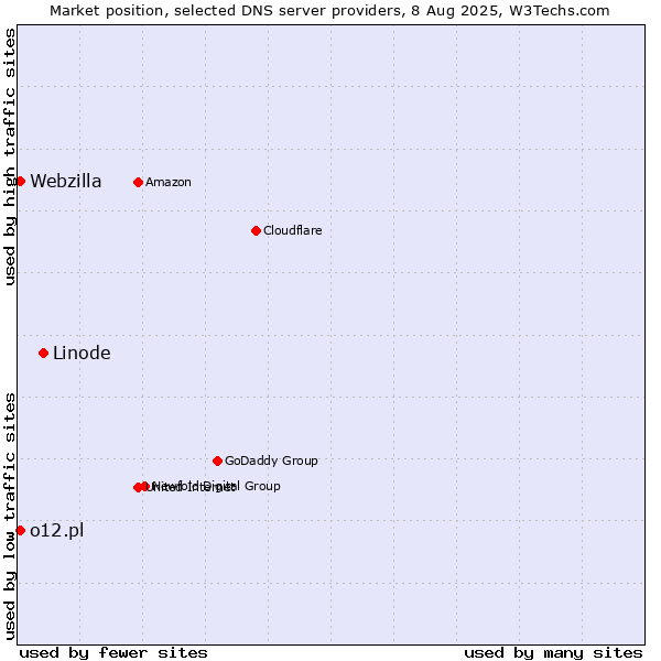 Market position of Linode vs. o12.pl vs. Webzilla