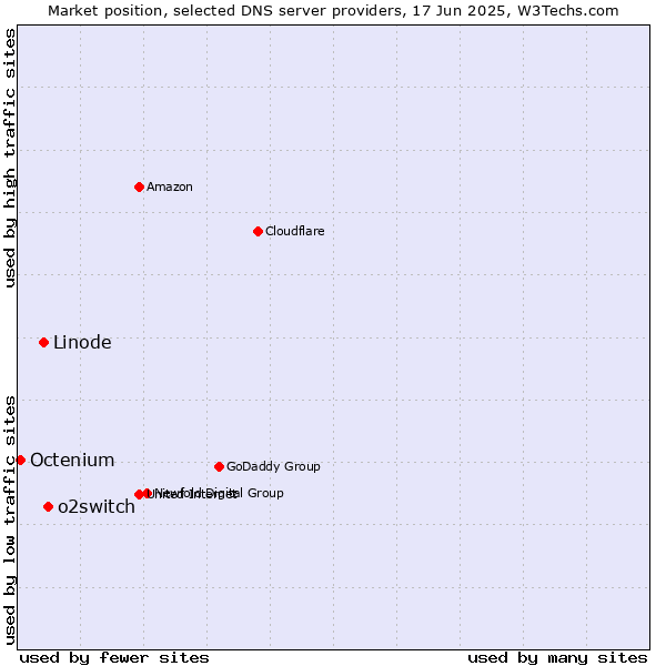 Market position of o2switch vs. Linode vs. Octenium