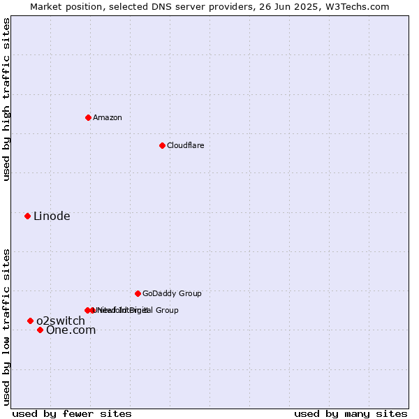 Market position of One.com vs. o2switch vs. Linode