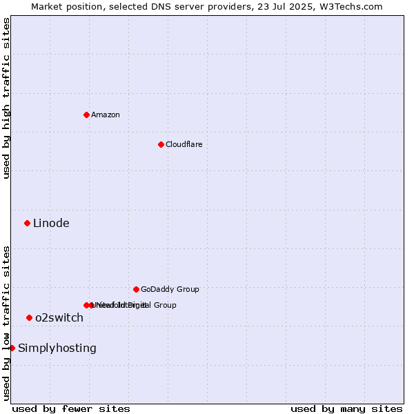 Market position of o2switch vs. Linode vs. Simplyhosting