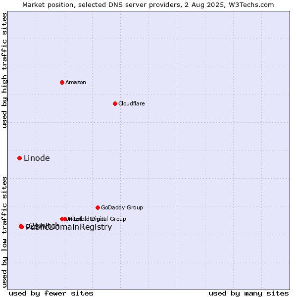 Market position of PublicDomainRegistry vs. o2switch vs. Linode
