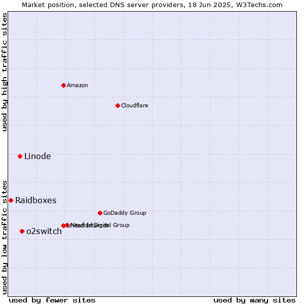 Market position of o2switch vs. Linode vs. Raidboxes