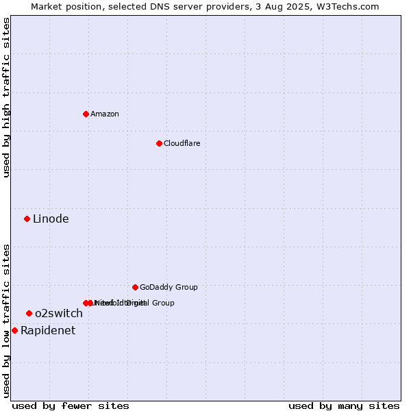 Market position of o2switch vs. Linode vs. Rapidenet