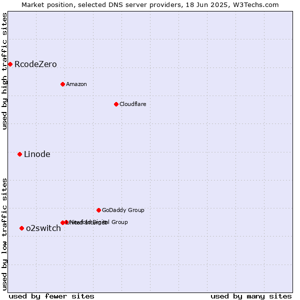 Market position of o2switch vs. Linode vs. RcodeZero