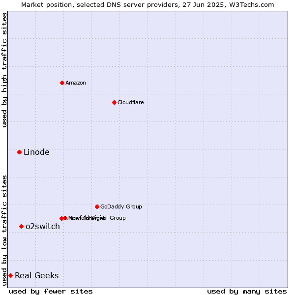 Market position of o2switch vs. Linode vs. Real Geeks