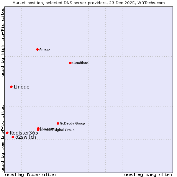 Market position of o2switch vs. Linode vs. Register365