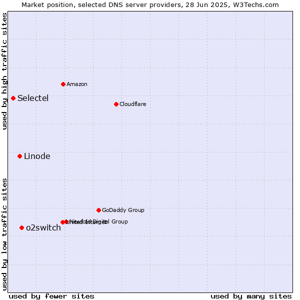Market position of o2switch vs. Linode vs. Selectel