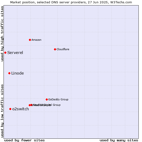 Market position of o2switch vs. Linode vs. Serverel