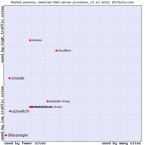 Market position of o2switch vs. Linode vs. Sitezoogle
