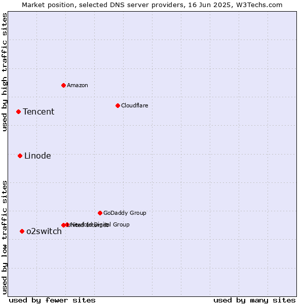 Market position of o2switch vs. Linode vs. Tencent