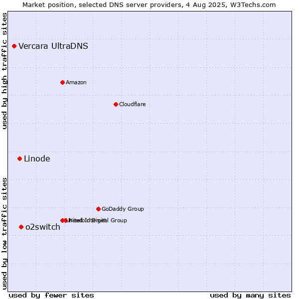 Market position of o2switch vs. Linode vs. Vercara UltraDNS