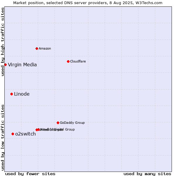Market position of o2switch vs. Linode vs. Virgin Media