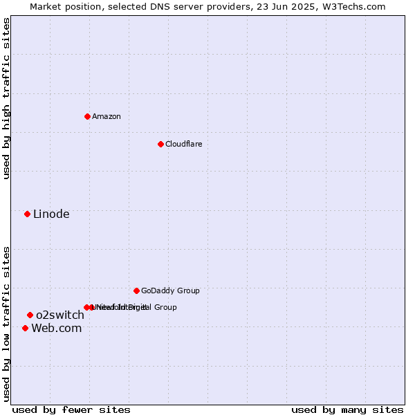 Market position of o2switch vs. Linode vs. Web.com