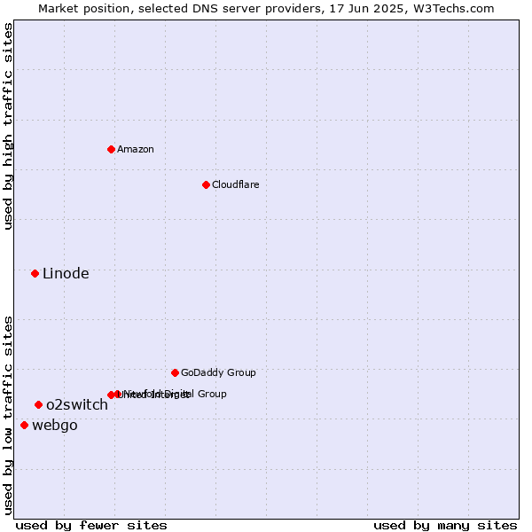 Market position of o2switch vs. Linode vs. webgo