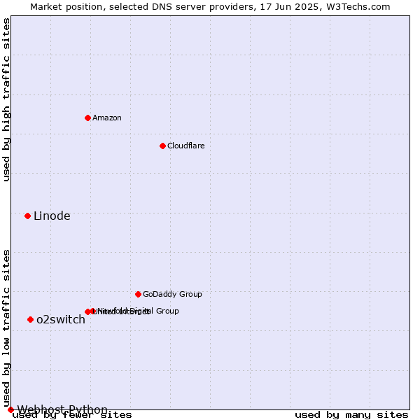 Market position of o2switch vs. Linode vs. Webhost Python