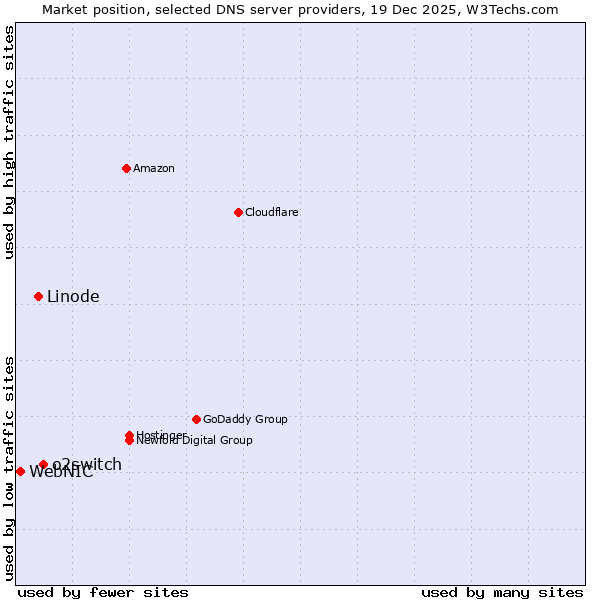 Market position of o2switch vs. Linode vs. WebNIC