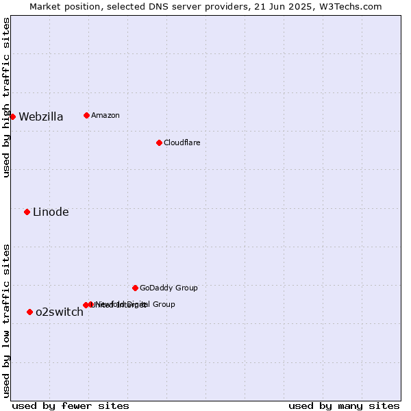 Market position of o2switch vs. Linode vs. Webzilla
