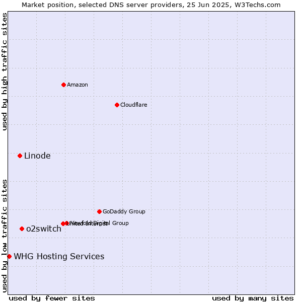Market position of o2switch vs. Linode vs. WHG Hosting Services