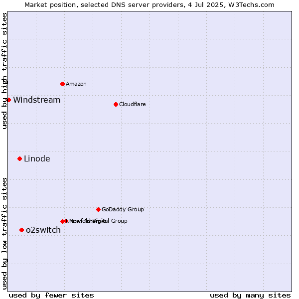 Market position of o2switch vs. Linode vs. Windstream