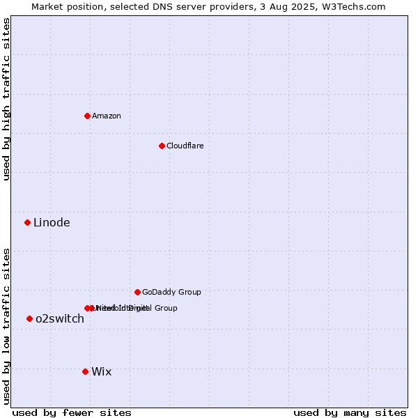 Market position of Wix vs. o2switch vs. Linode