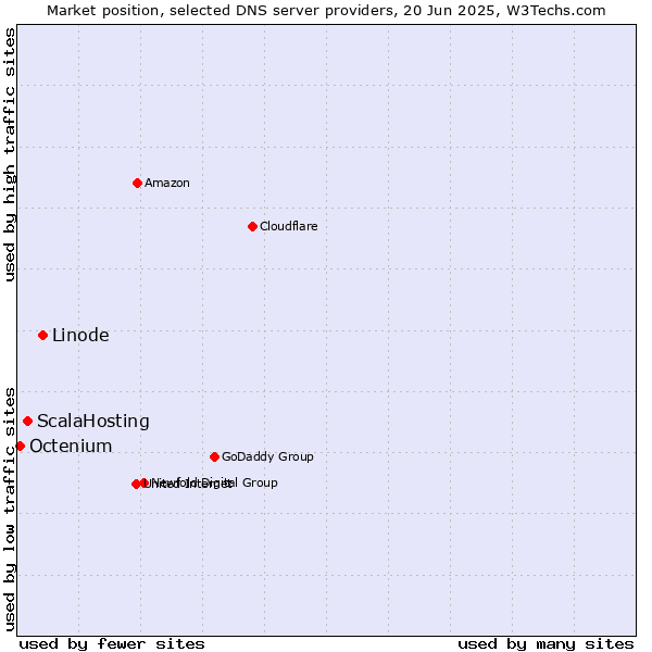 Market position of Linode vs. ScalaHosting vs. Octenium