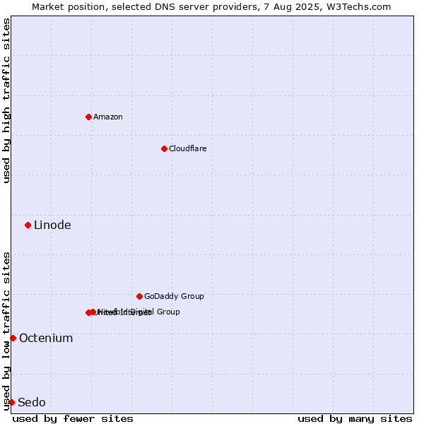 Market position of Linode vs. Octenium vs. Sedo