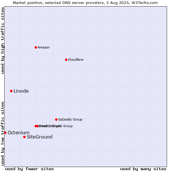 Market position of SiteGround vs. Linode vs. Octenium