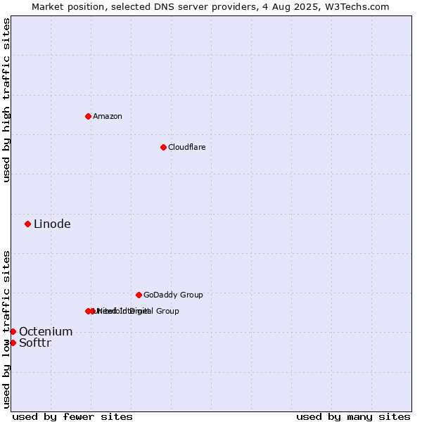 Market position of Linode vs. Softtr vs. Octenium