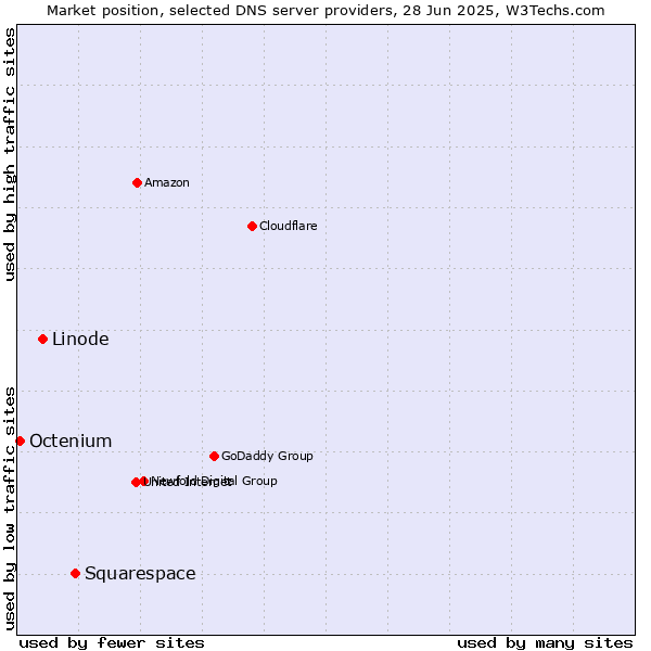 Market position of Squarespace vs. Linode vs. Octenium