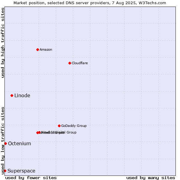 Market position of Linode vs. Octenium vs. Superspace