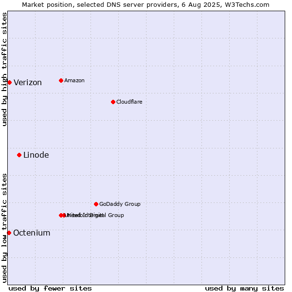 Market position of Linode vs. Verizon vs. Octenium