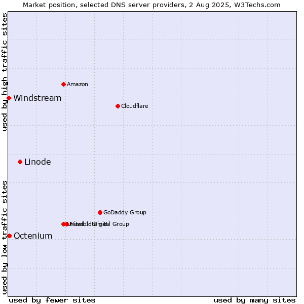 Market position of Linode vs. Octenium vs. Windstream