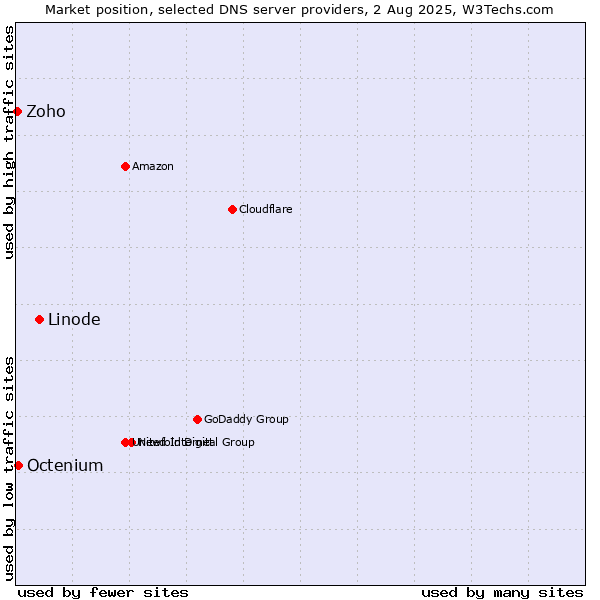 Market position of Linode vs. Octenium vs. Zoho