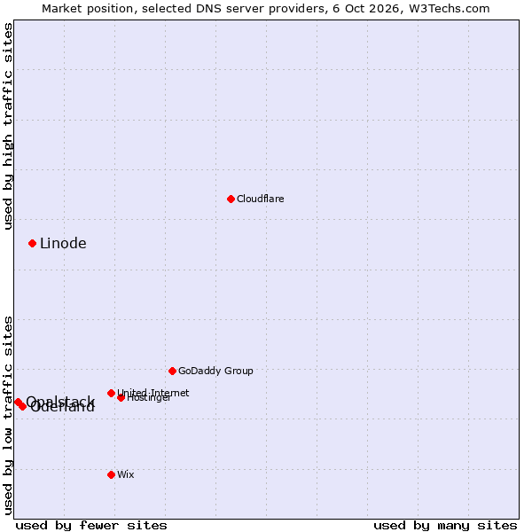 Market position of Linode vs. Oderland vs. Opalstack